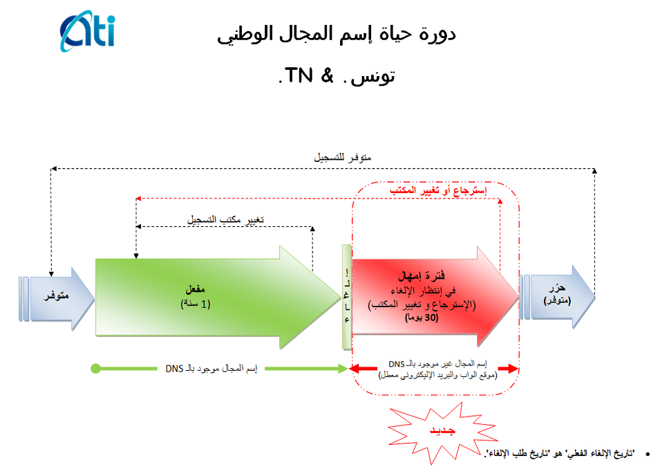 دورة حياة إسم المجال الوطني .TN & .تونس
